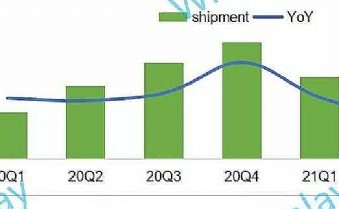 2021全球电竞显示器面板Q3出货574万片，首次双降