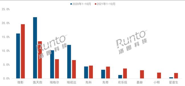 中国LCD智能投影市场的品牌格局：集中度降低，中小品牌主导