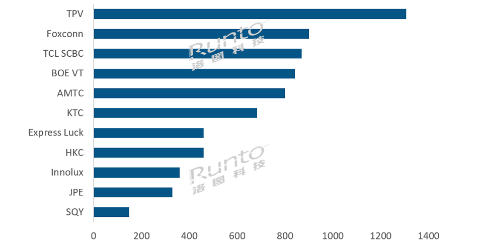 2021年11月，全球电视ODM工厂月度出货TOP10排名