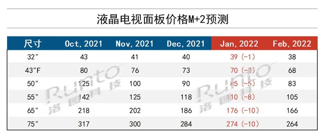 2022年1月液晶电视面板价格预测及波动追踪