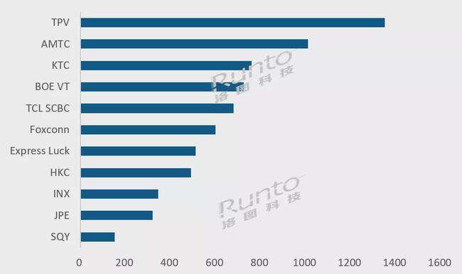 洛图12月排名 | 全球电视ODM工厂月度出货TOP10