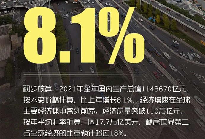 2021年中国经济总量114.4万亿元、超世界人均GDP水平