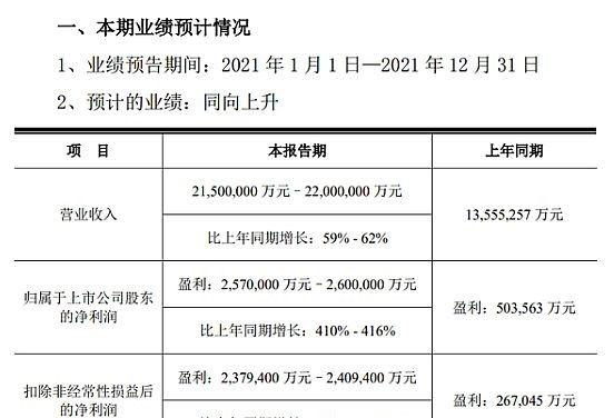 京东方：预计2021年净利润超257亿元，同比增长超410%