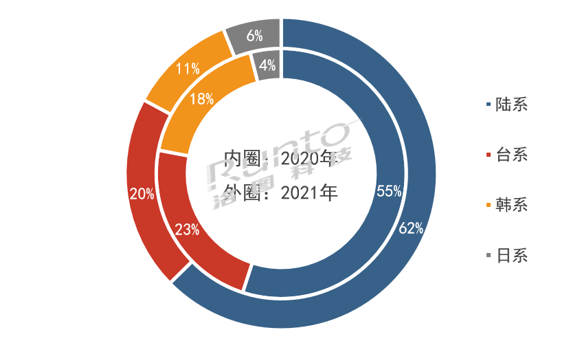 年报 | 2021年全球液晶电视面板市场总结与展望