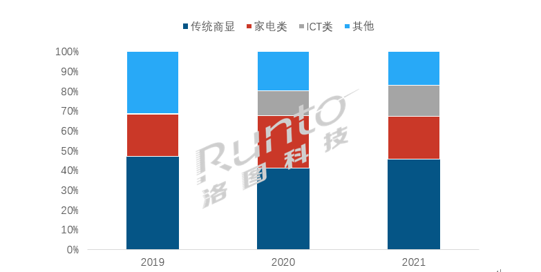 年报｜2021年中国大陆交互平板市场总结与展望