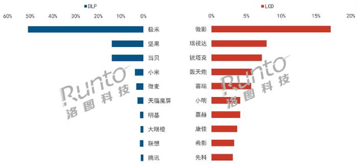 1月智能投影线上量额均涨，品牌竞争推高销量