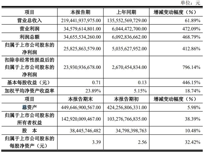 京东方：2021年全年营收2194亿元！净利润 258.26 亿元，同比增长412.86%