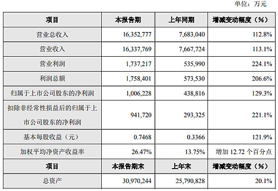 TCL科技: 2021年净利100.62亿同比增长129.3%