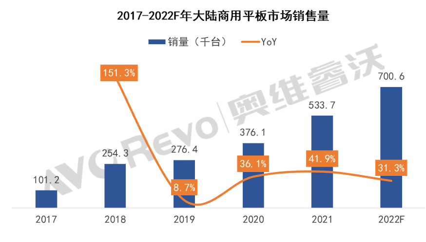 2022年智慧协同推动商用平板销量预计达70万台，增长31.3%