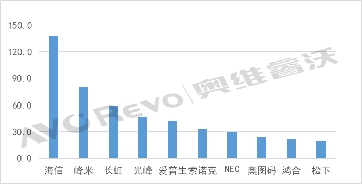 【热点剖析】激光投影工程市场成优质赛道，2021年光峰科技排名前三