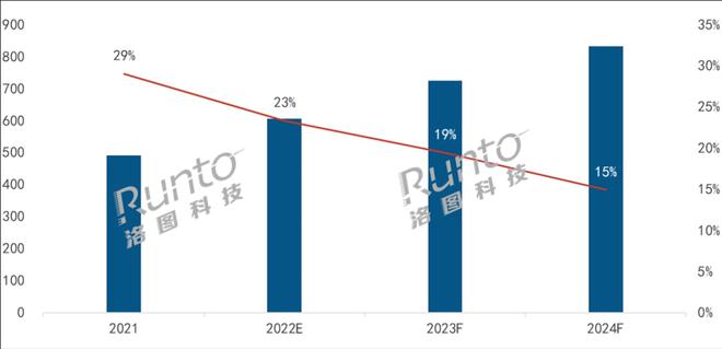 2021йͶӰгﵽ491̨ͬ29%