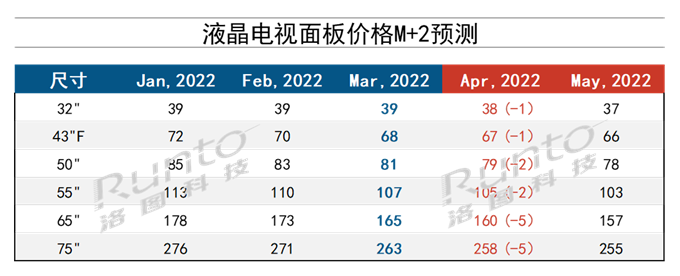 4月液晶电视面板价格预测及波动追踪