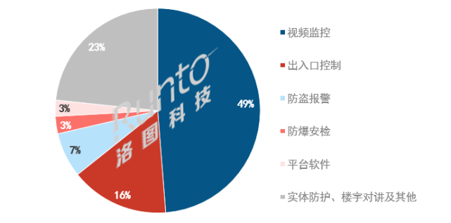 2021年中国安防市场显示设备规模达214亿元，同比增长31％