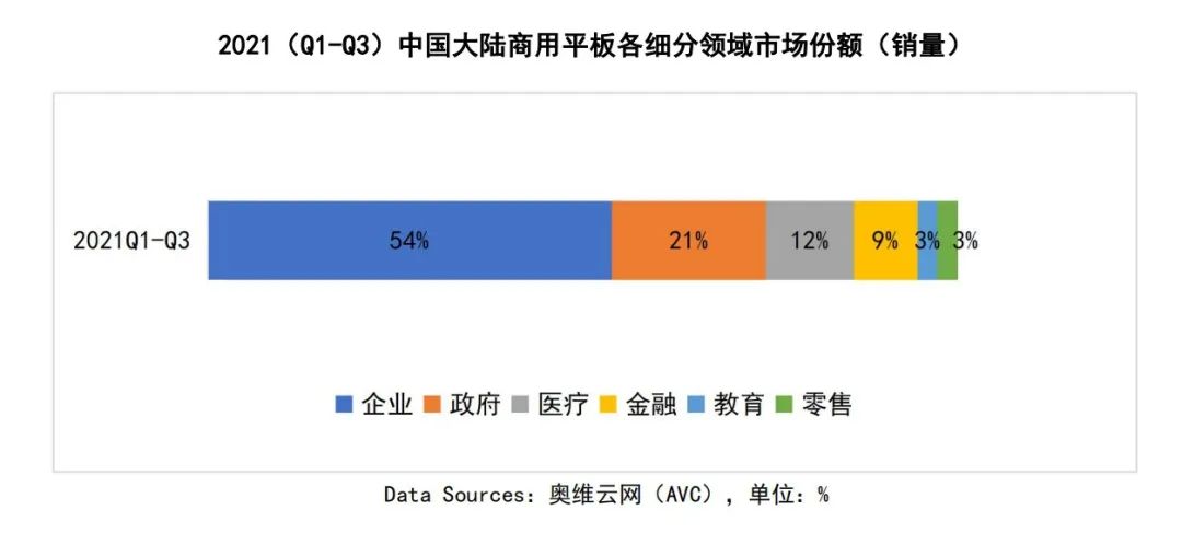 2021国内数字化转型速度加快，商用会议平板需求显著提升