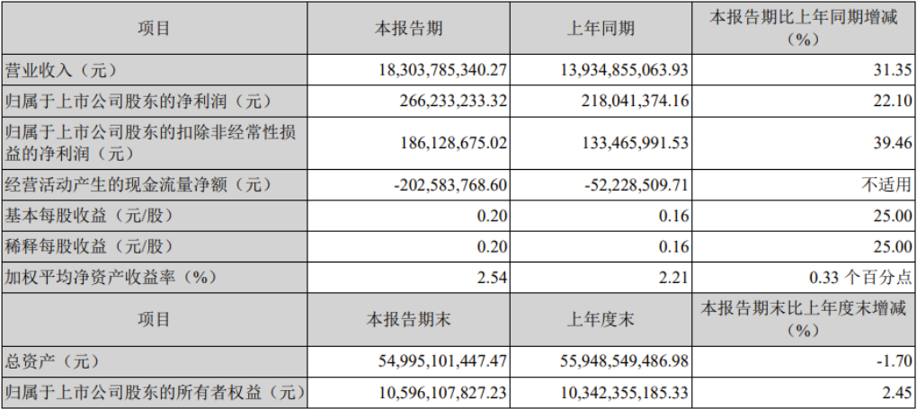 żҵ磺һʵӪҵ 183.04 Ԫͬ 31.35%