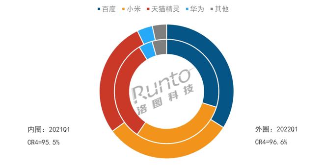 2022年第一季度中国智能音箱市场大降24%，创三年来新低 