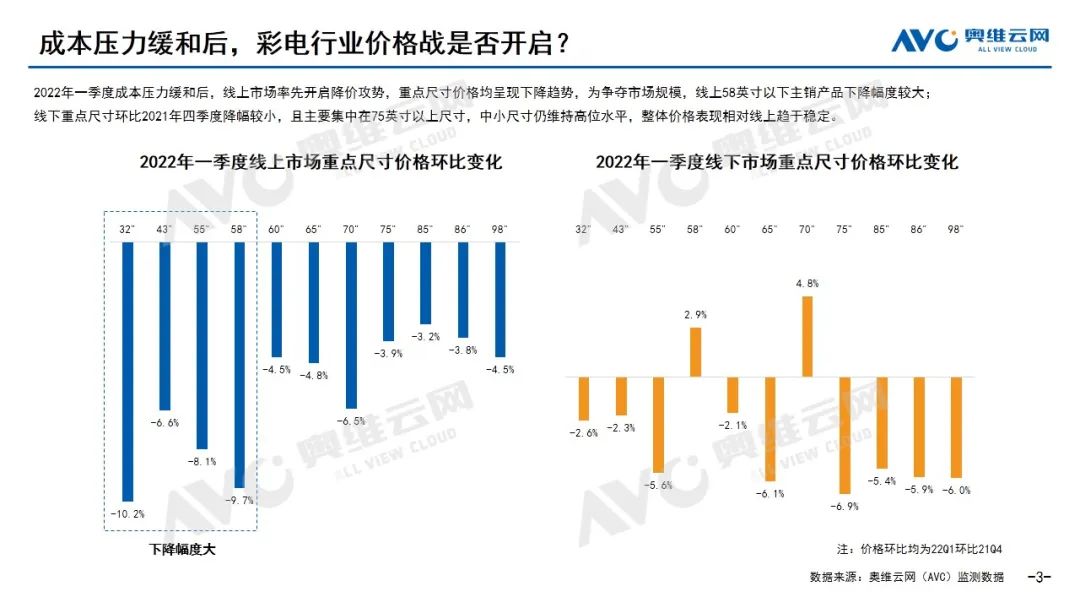 2022年Q1中国彩电市场十大总结：同比下降11.0%