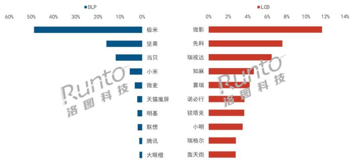 3月智能投影线上销量大涨15%，新兴品牌展现活力