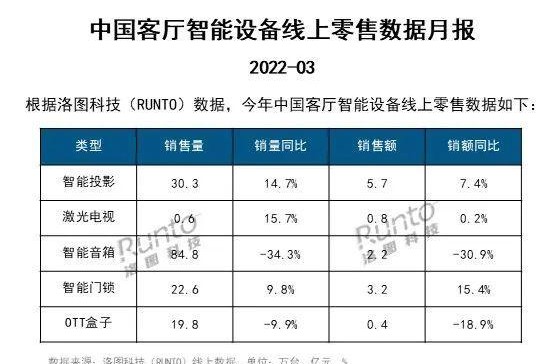 3月中国客厅智能设备线上零售数据，总零售额达12.3亿元