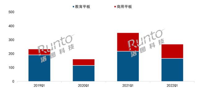 2022年Q1交互平板教育与商用市场约下降20%