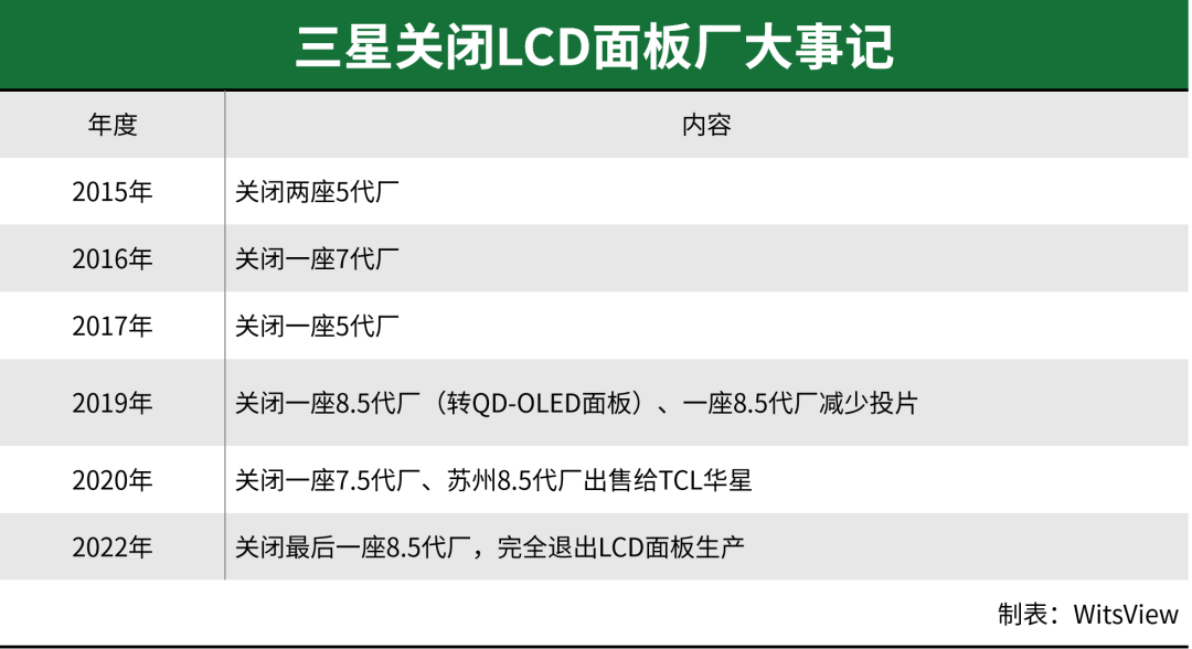 5月27日，三星关闭最后一座LCD厂，完全退出LCD面板生产