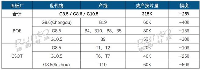 6月大减产！大尺寸液晶面板厂减少投片量，后市现转机