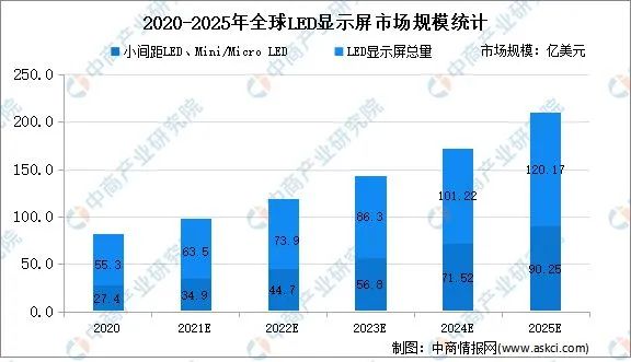 2022年全球LED显示屏市场规模及发展趋势预测分析