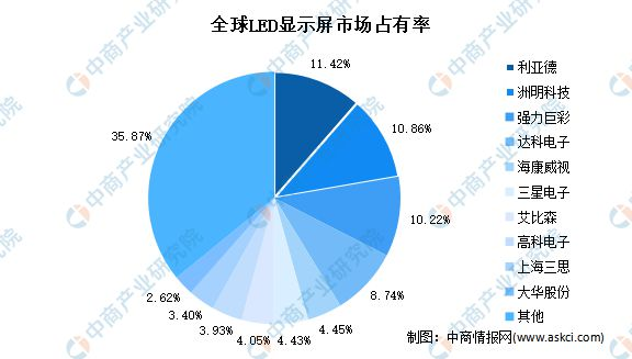 2022年全球LED显示屏市场规模及竞争格局分析