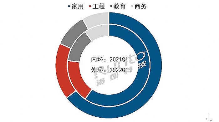 2022年激光投影第1季度首破10万台，增长26%