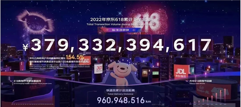 618战报！京东创新高3793亿，拼多多同比增长103% 