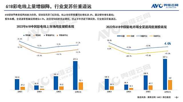 今年618遇“冷”，聊彩电“刚需”去哪里了？