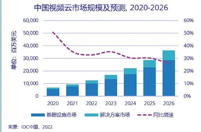 中国视频云市场回顾——下半场序幕已经拉开