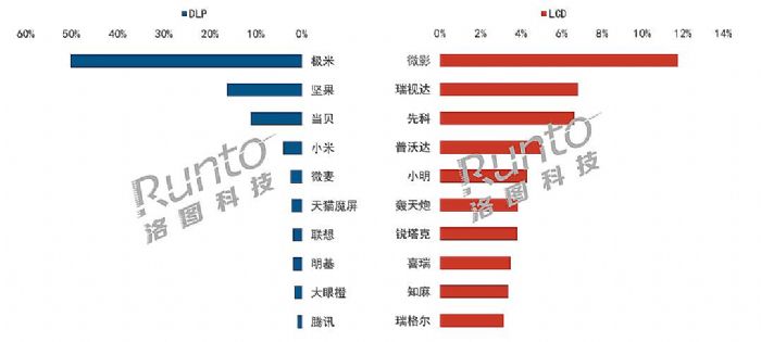 2022年智能投影半年三百万背后：机遇与风险并存