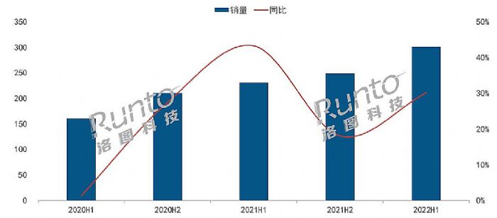 半年报 | 2022上半年中国智能投影市场总结，同比增长30.2%