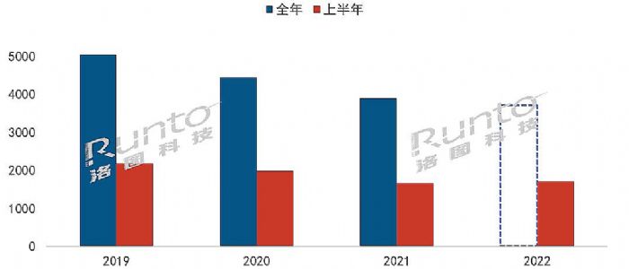  In the first half of 2022, 17.12 million TV brand shipments in China