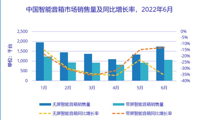 上半年中国智能音箱市场销量为 1483 万台，同比下降 27%