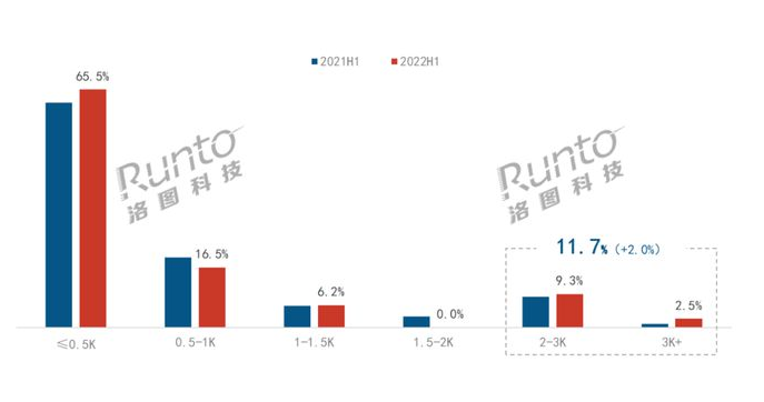 2022上半年中国智能投影市场总结 产品篇