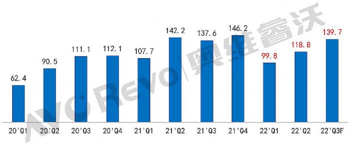 2022年上半年商用平板销量218.6千台，同比下降13%