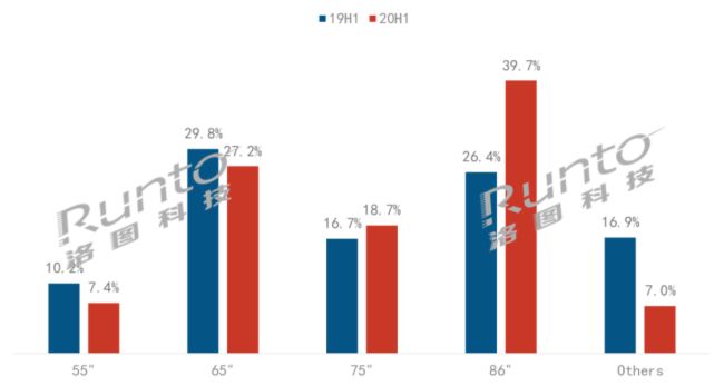 2019-2020H1й½ƽߴ仯 | λ%