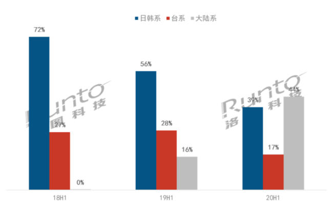 2018-2020H1ƽҺ峧ֱ仯 | λ%