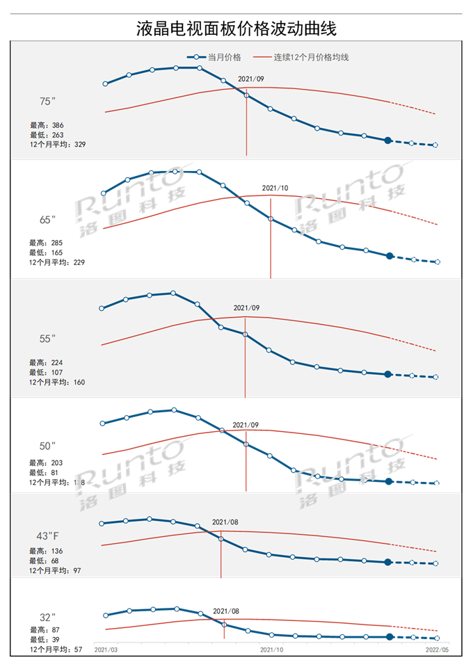 4月液晶电视面板价格预测及波动追踪