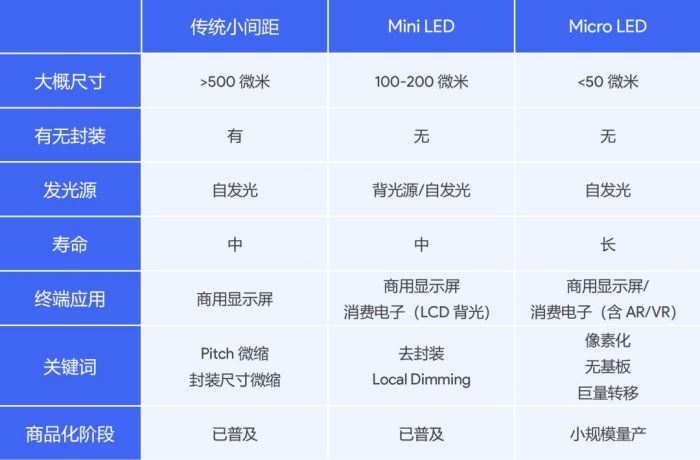 СࡢMini LEDMicro LED ܶԱ