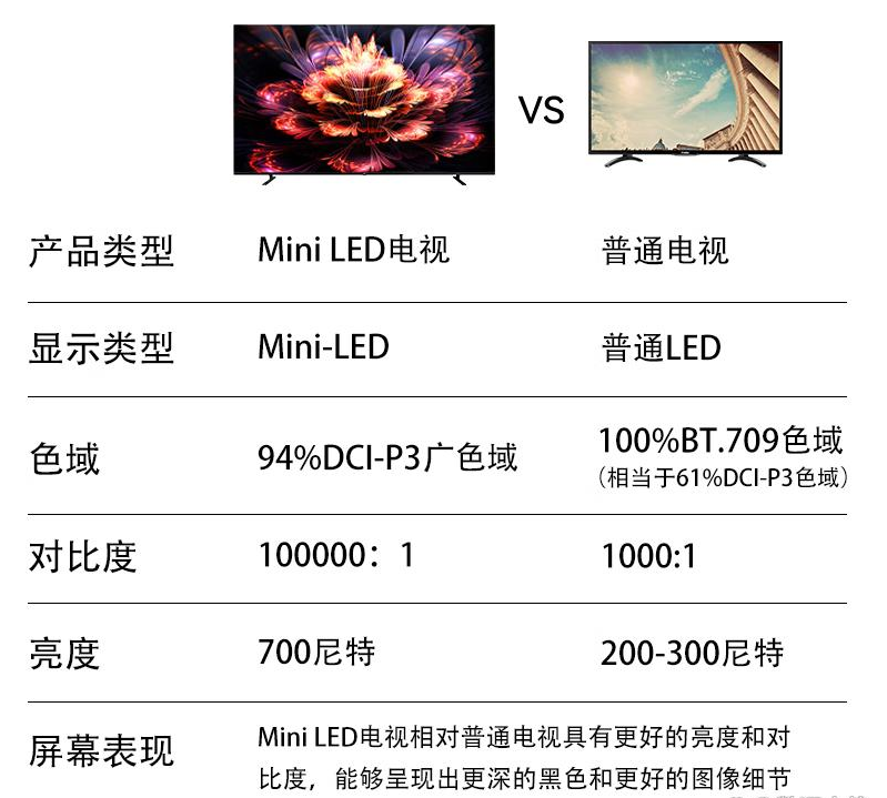 55寸FPD  Mini LED电视机与普通电视对比