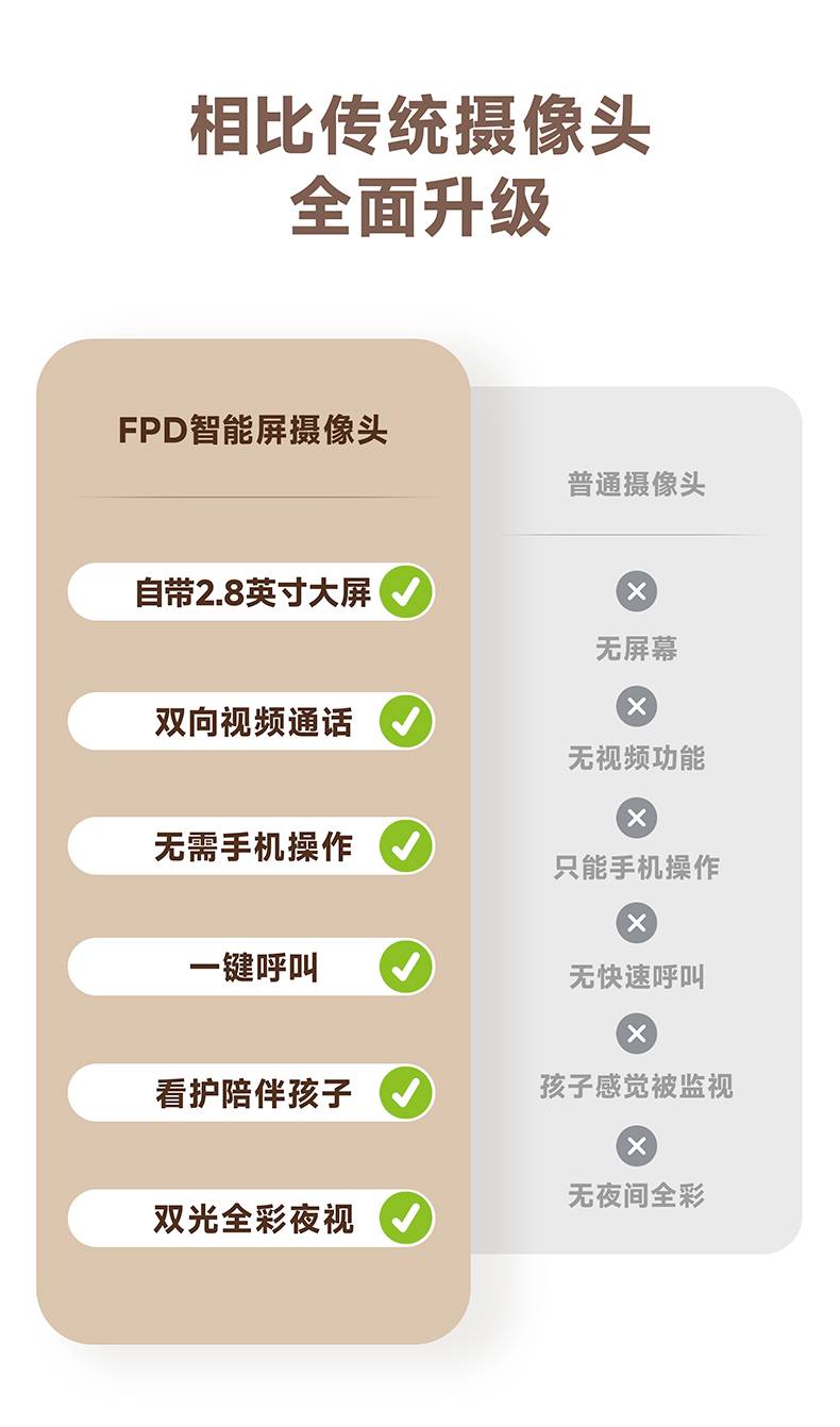 FPD看护摄像头VS传统摄像头全面升级