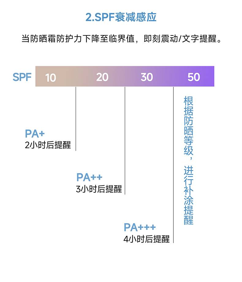 FPD防晒化妆镜SPF衰减感应功能